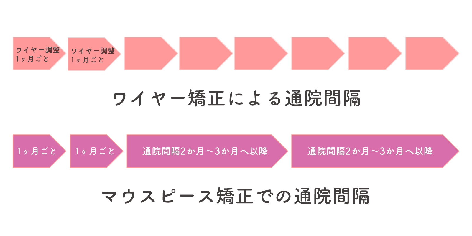 マウスピース矯正は通院回数が少ない